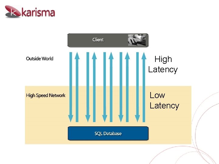 High Latency Low Latency 