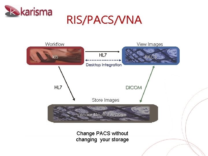 RIS/PACS/VNA Workflow View Images Store Images Change PACS without changing your storage 