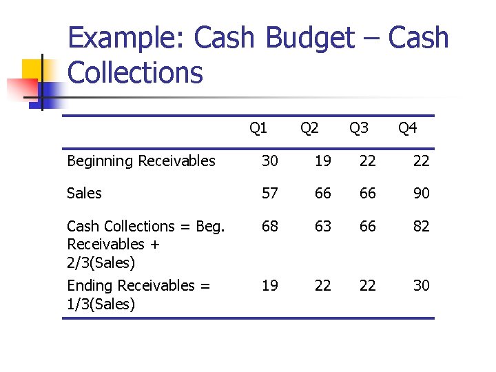 Example: Cash Budget – Cash Collections Q 1 Q 2 Q 3 Q 4