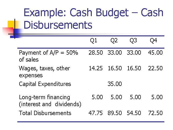 Example: Cash Budget – Cash Disbursements Q 1 Payment of A/P = 50% of