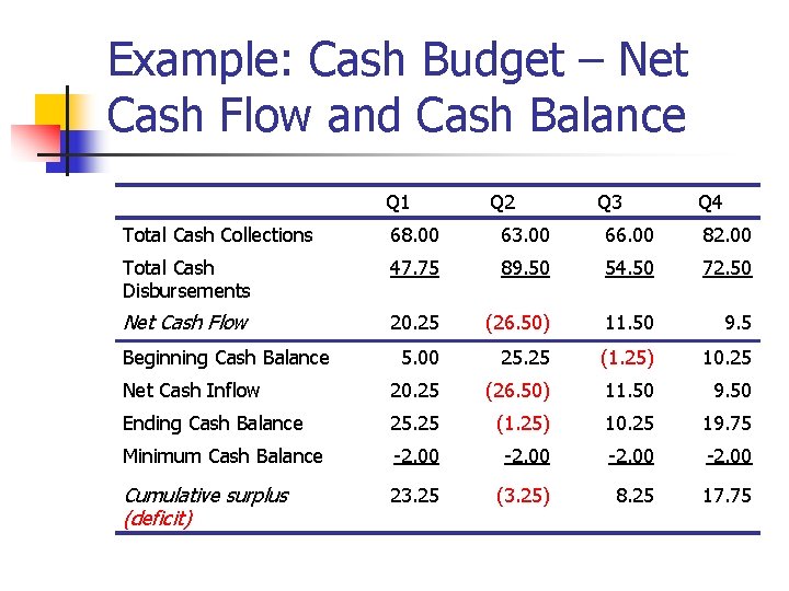 Example: Cash Budget – Net Cash Flow and Cash Balance Q 1 Q 2