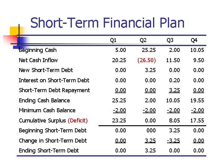 Short-Term Financial Plan Q 1 Q 2 Q 3 Q 4 Beginning Cash 5.