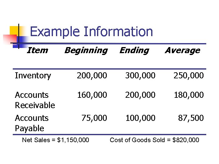 Example Information Item Beginning Ending Average Inventory 200, 000 300, 000 250, 000 Accounts