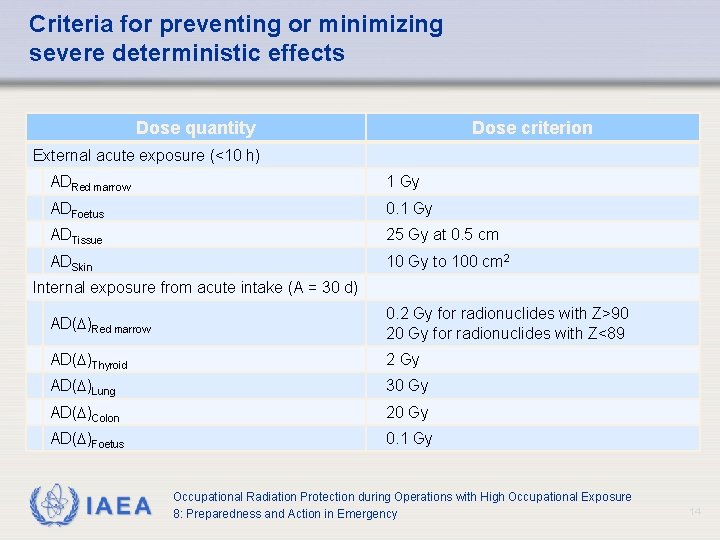 Criteria for preventing or minimizing severe deterministic effects Dose quantity Dose criterion External acute
