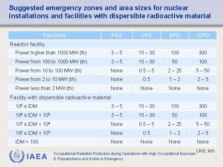 Suggested emergency zones and area sizes for nuclear installations and facilities with dispersible radioactive