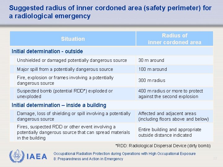 Suggested radius of inner cordoned area (safety perimeter) for a radiological emergency Radius of