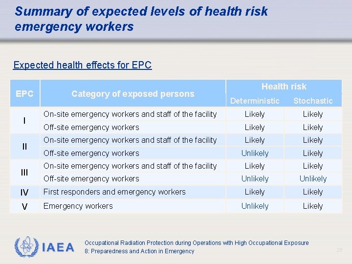 Summary of expected levels of health risk emergency workers Expected health effects for EPC