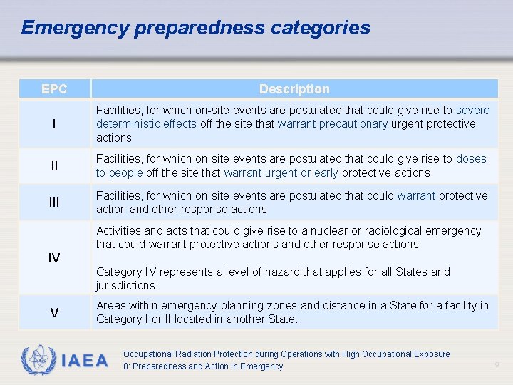 Emergency preparedness categories EPC Description I Facilities, for which on-site events are postulated that