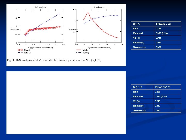 E(η) = 5 Normal (5, 1. 25) Hurst 0. 112 Hurst mod 0. 858