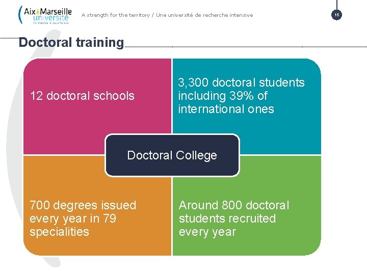 A strength for the territory / Une université de recherche intensive Doctoral training 12