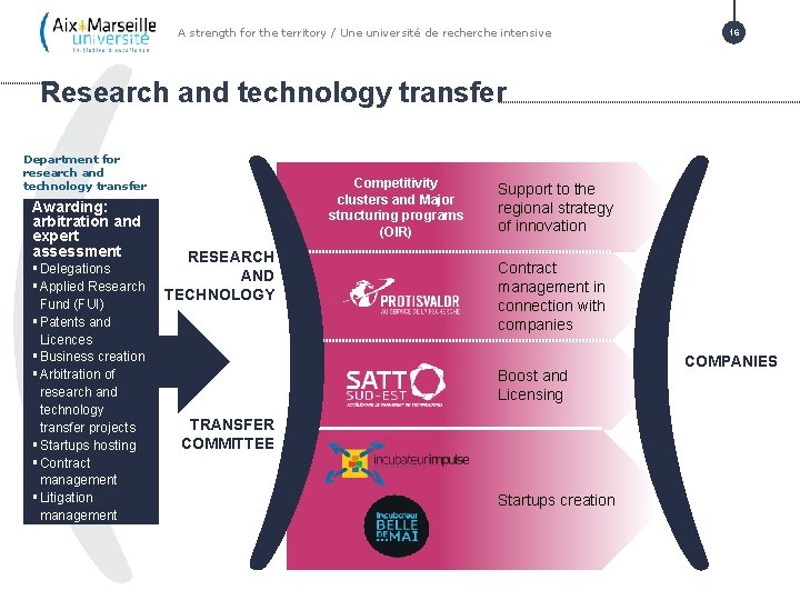 A strength for the territory / Une université de recherche intensive 16 Research and