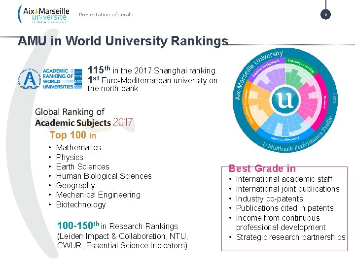 Présentation générale 5 AMU in World University Rankings 115 th in the 2017 Shanghai