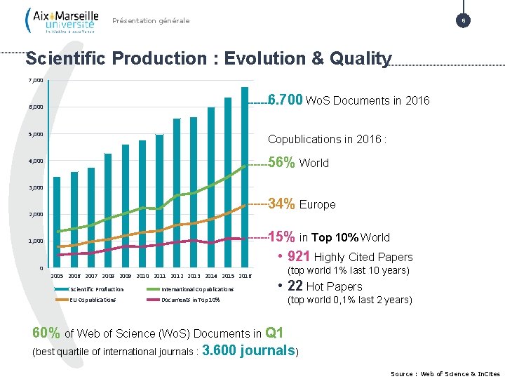 Présentation générale 6 Scientific Production : Evolution & Quality 7, 000 6. 700 Wo.