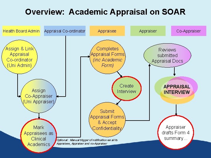 Overview: Academic Appraisal on SOAR Health Board Admin Appraisal Co-ordinator Assign & Link Appraisal
