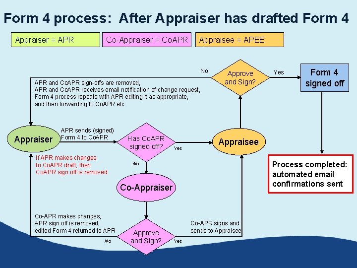 Form 4 process: After Appraiser has drafted Form 4 Appraiser = APR Co-Appraiser =