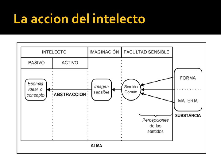 La accion del intelecto 