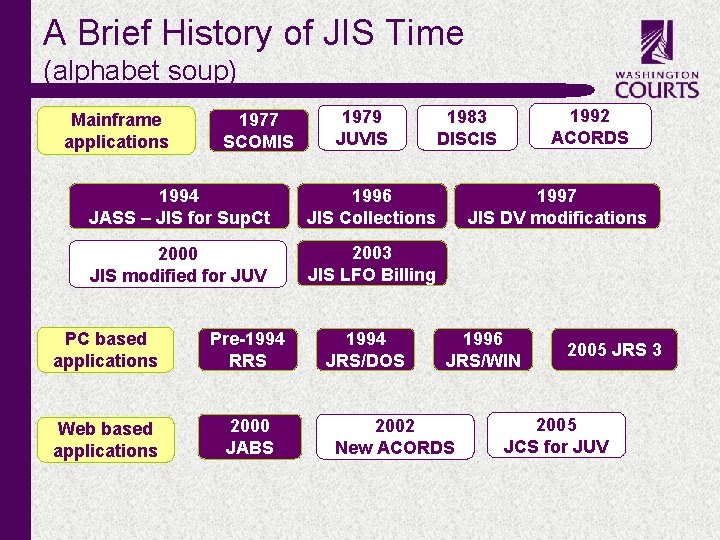 A Brief History of JIS Time (alphabet soup) Mainframe applications c 1977 SCOMIS 1979 A Brief History of JIS Time (alphabet soup) Mainframe applications c 1977 SCOMIS 1979