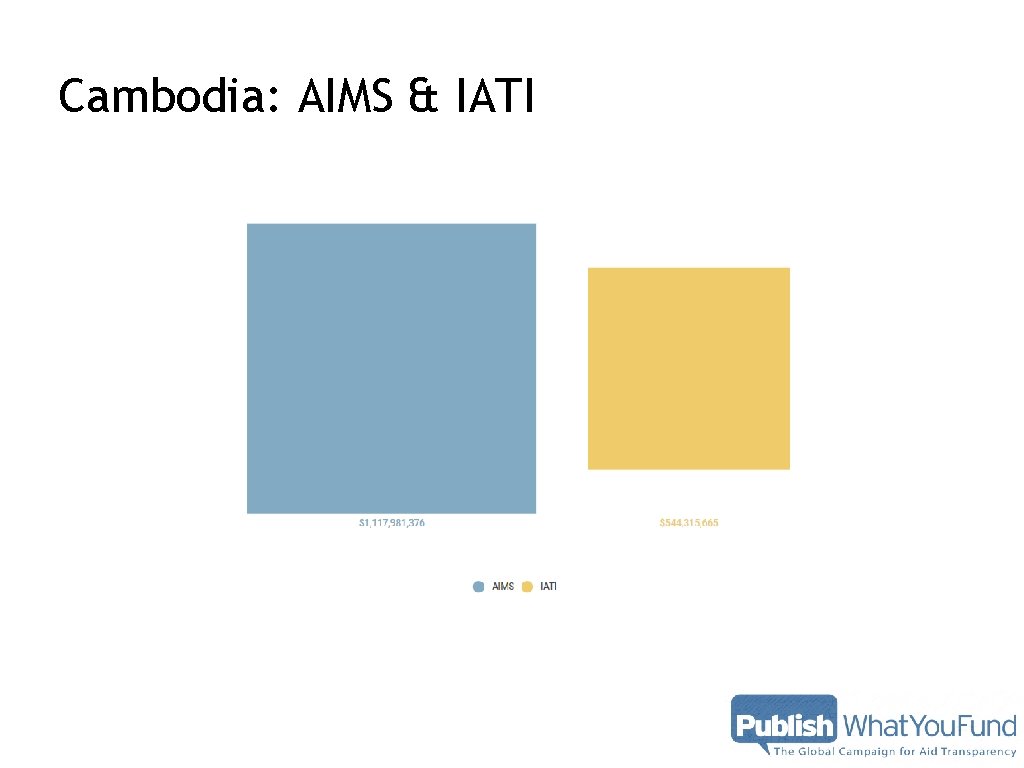Cambodia: AIMS & IATI Cambodia: AIMS & IATI