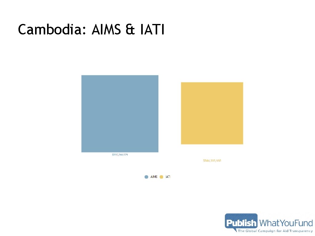Cambodia: AIMS & IATI Cambodia: AIMS & IATI