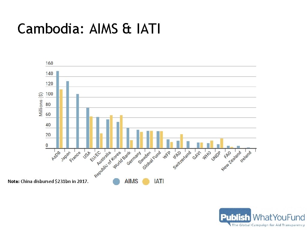Cambodia: AIMS & IATI Note: China disbursed $231 bn in 2017. Cambodia: AIMS & IATI Note: China disbursed $231 bn in 2017.