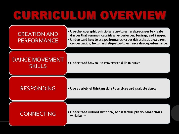 CURRICULUM OVERVIEW CREATION AND PERFORMANCE DANCE MOVEMENT SKILLS • Use choreographic principles, structures, and CURRICULUM OVERVIEW CREATION AND PERFORMANCE DANCE MOVEMENT SKILLS • Use choreographic principles, structures, and