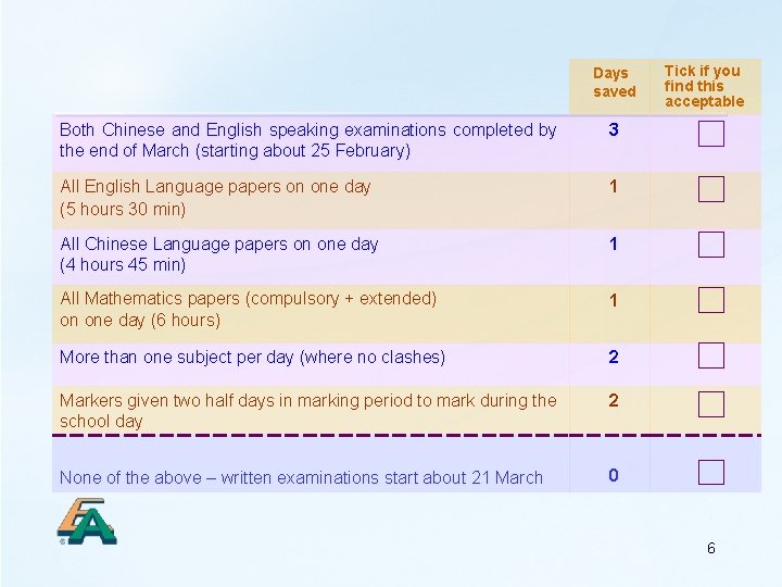 Days saved Both Chinese and English speaking examinations completed by the end of March