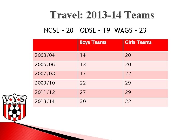 Travel: 2013 -14 Teams NCSL – 20 ODSL - 19 WAGS - 23 Boys