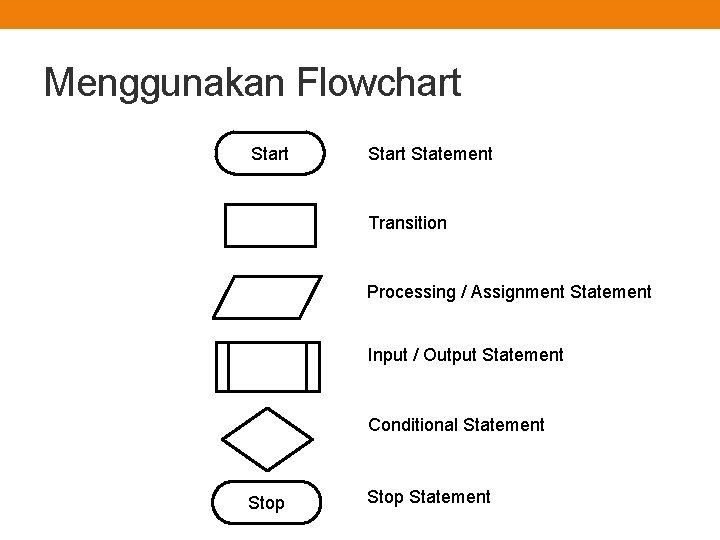 Menggunakan Flowchart Start Statement Transition Processing / Assignment Statement Input / Output Statement Conditional