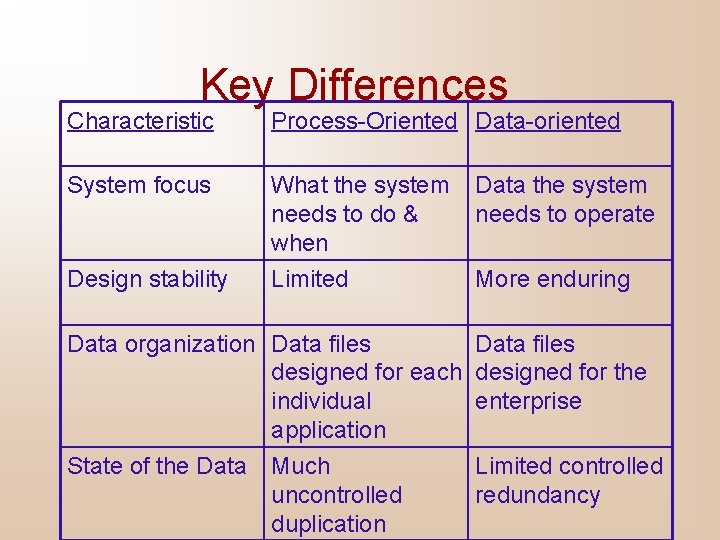 Key Differences Characteristic Process-Oriented Data-oriented System focus What the system needs to do &