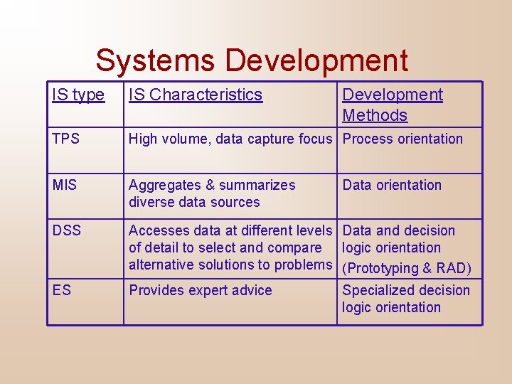 Systems Development IS type IS Characteristics Development Methods TPS High volume, data capture focus