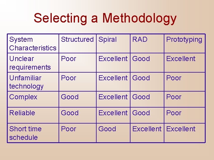 Selecting a Methodology System Structured Spiral RAD Characteristics Unclear Poor Excellent Good requirements Prototyping