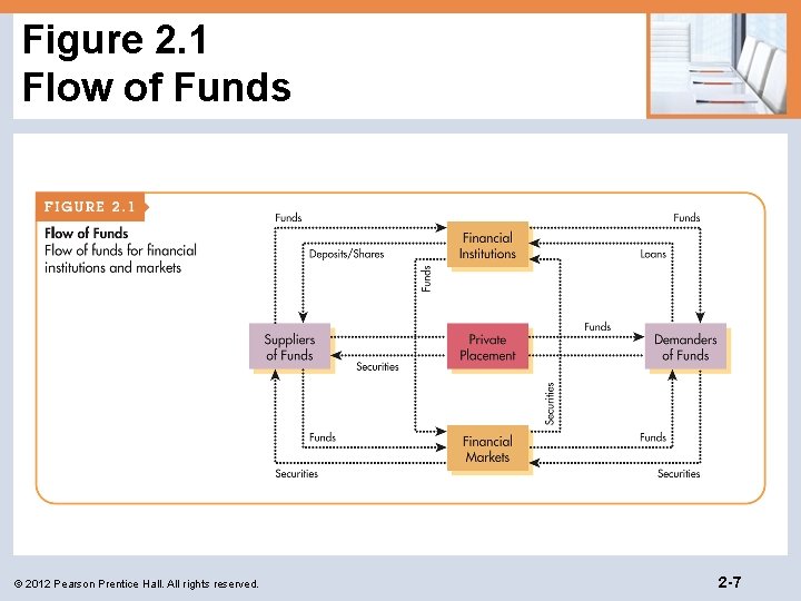 Figure 2. 1 Flow of Funds © 2012 Pearson Prentice Hall. All rights reserved.