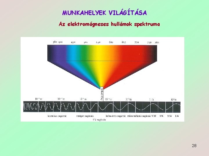 MUNKAHELYEK VILÁGÍTÁSA Az elektromágneses hullámok spektruma 28 