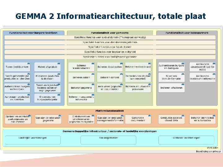 GEMMA 2 Informatiearchitectuur, totale plaat 