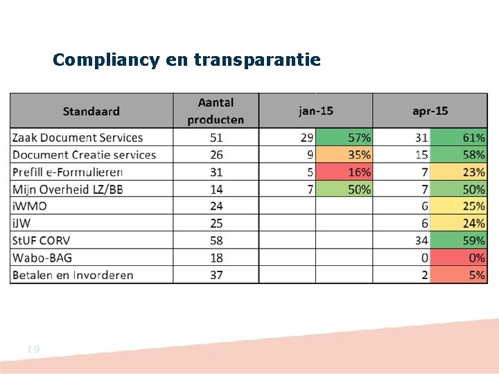 Compliancy en transparantie 19 