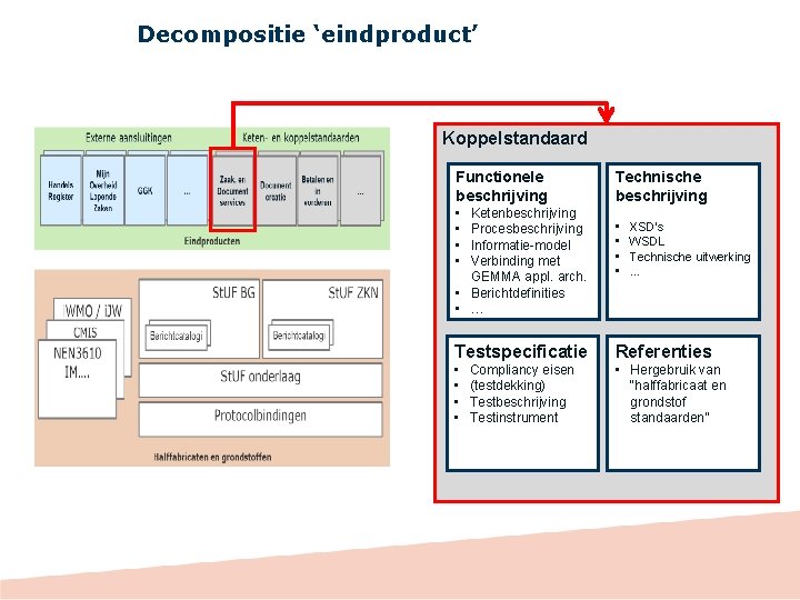 Decompositie ‘eindproduct’ Koppelstandaard Functionele beschrijving • • Ketenbeschrijving Procesbeschrijving Informatie-model Verbinding met GEMMA appl.