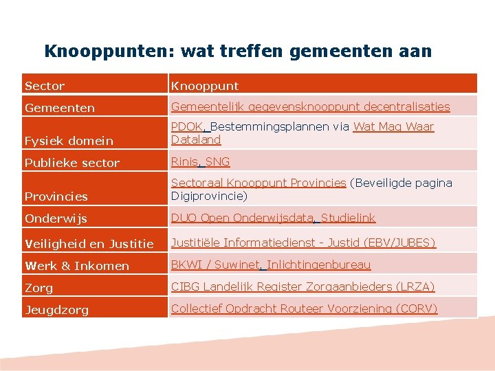 Knooppunten: wat treffen gemeenten aan Sector Knooppunt Gemeenten Gemeentelijk gegevensknooppunt decentralisaties Fysiek domein PDOK,