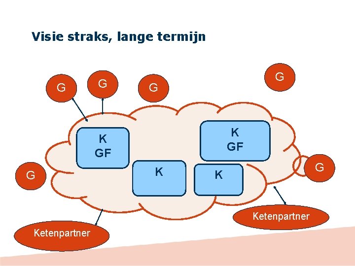 Visie straks, lange termijn G G K GF G K Ketenpartner 