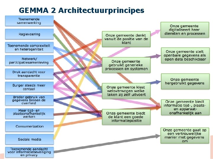 GEMMA 2 Architectuurprincipes 6 