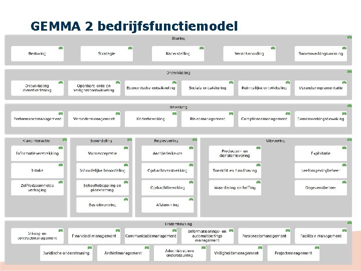 GEMMA 2 bedrijfsfunctiemodel 8 