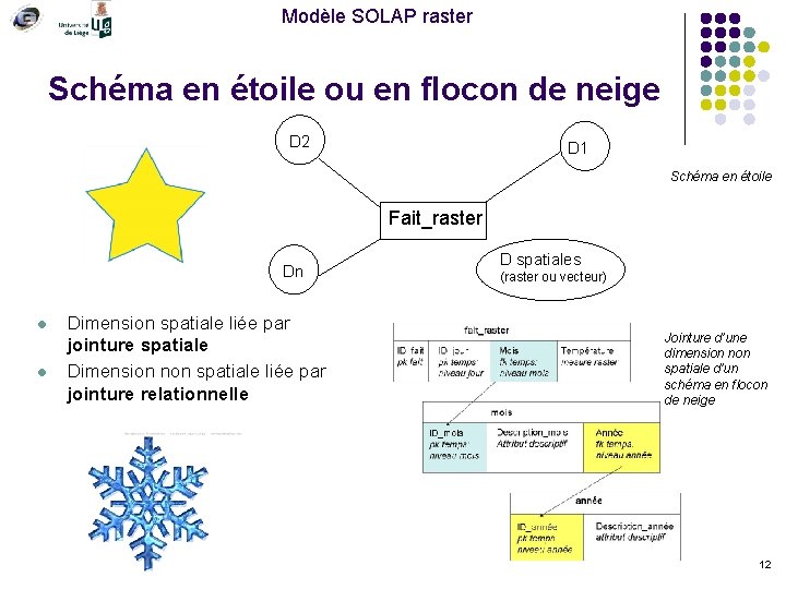Modèle SOLAP raster Schéma en étoile ou en flocon de neige D 2 D
