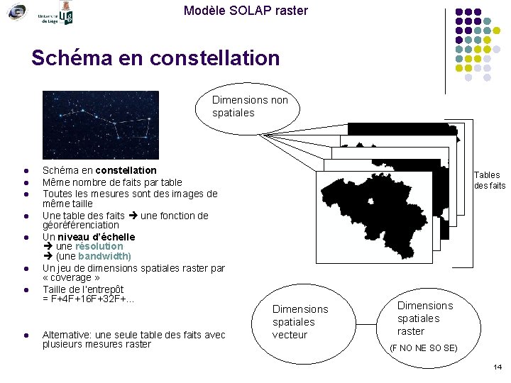 Modèle SOLAP raster Schéma en constellation Dimensions non spatiales l l l l Schéma