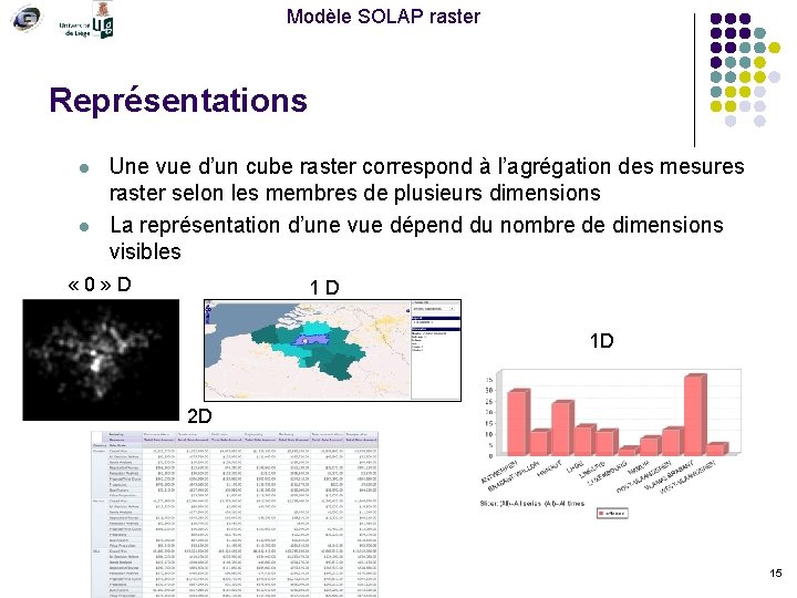 Modèle SOLAP raster Représentations l l Une vue d’un cube raster correspond à l’agrégation