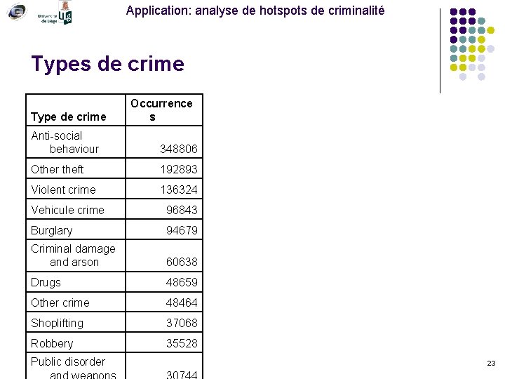Application: analyse de hotspots de criminalité Types de crime Type de crime Occurrence s