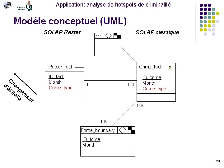 Application: analyse de hotspots de criminalité Modèle conceptuel (UML) SOLAP Raster SOLAP classique …