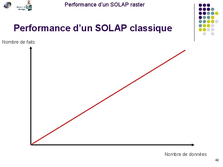 Performance d’un SOLAP raster Performance d’un SOLAP classique Nombre de faits Nombre de données