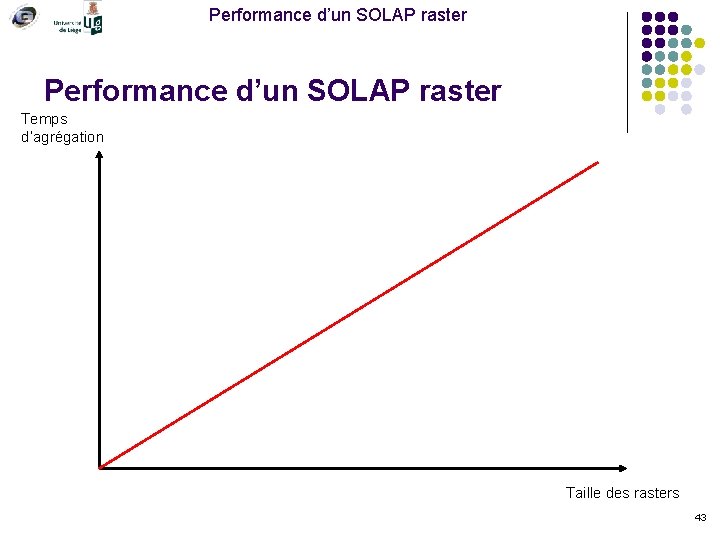 Performance d’un SOLAP raster Temps d’agrégation Taille des rasters 43 