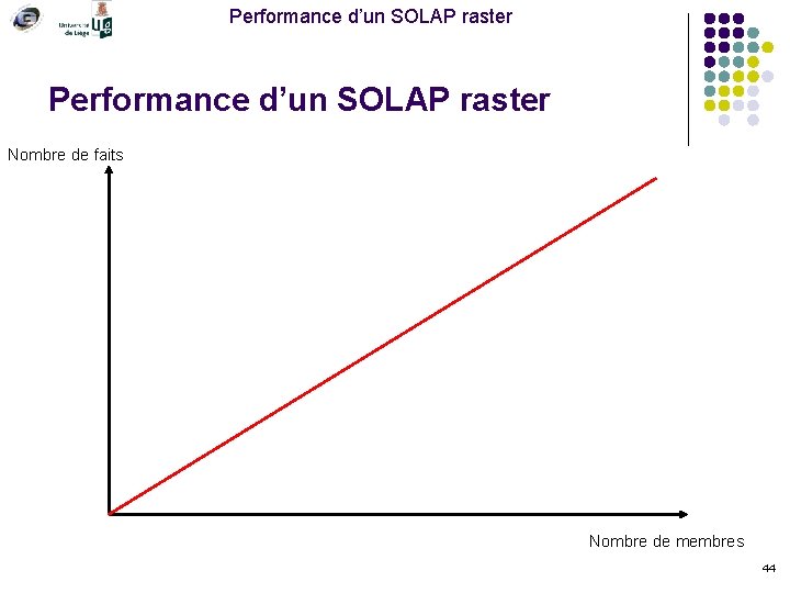 Performance d’un SOLAP raster Nombre de faits Nombre de membres 44 
