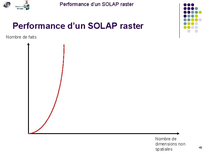 Performance d’un SOLAP raster Nombre de faits Nombre de dimensions non spatiales 45 