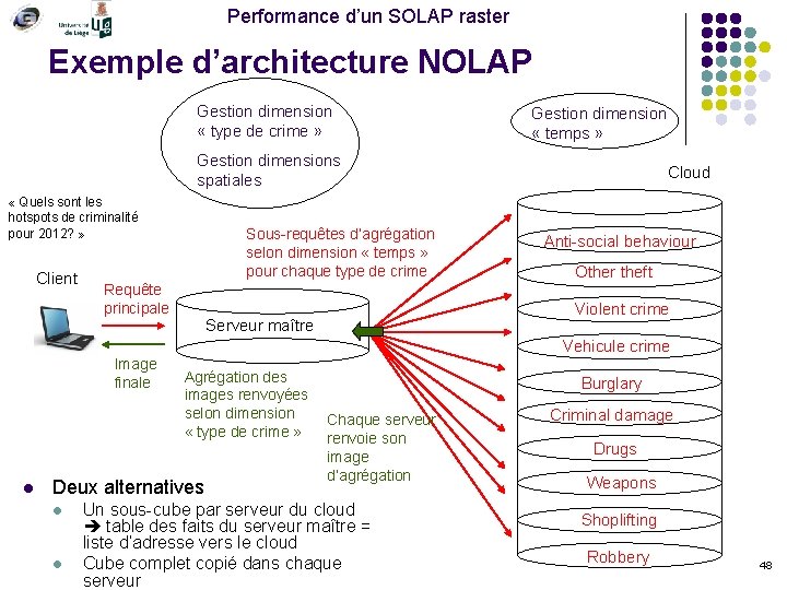 Performance d’un SOLAP raster Exemple d’architecture NOLAP Gestion dimension « type de crime »